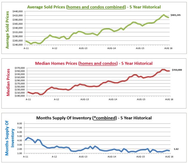 housing market graphs denver co