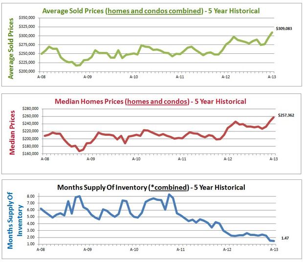 housing market graphs