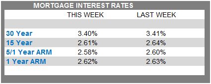 mortgage rate comparison chart