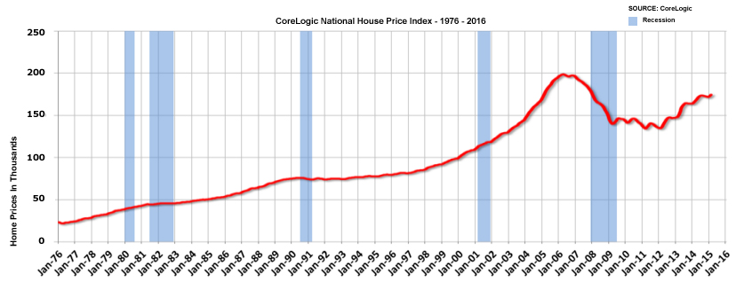 National House Price Index