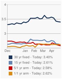 mortgage interest rate trends