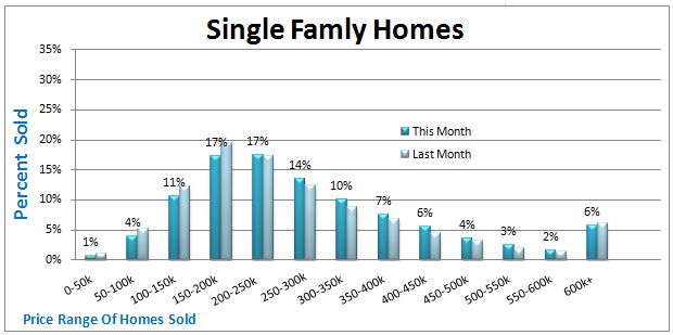 graph home sales denver co