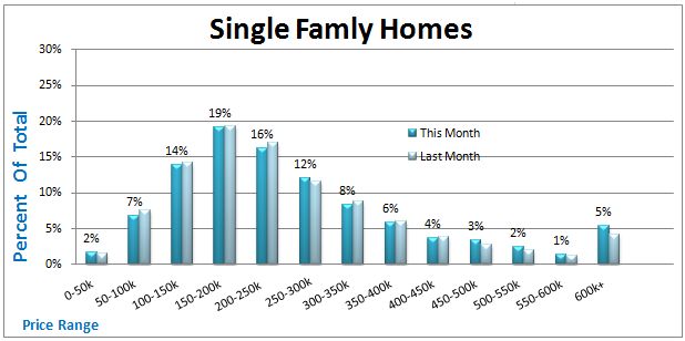 home sales by price range denver co