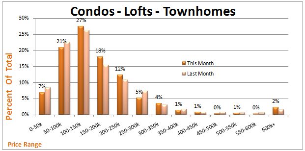 condo townhome loft sales denver co