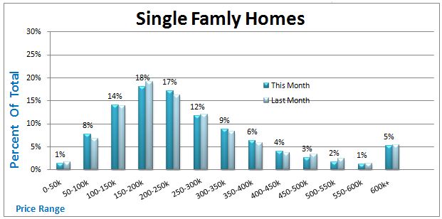 single family home sales