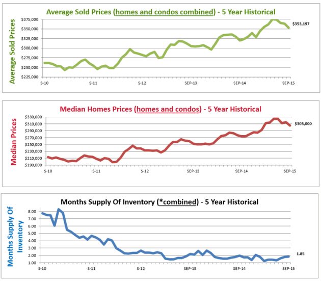 housing market graphs denver co