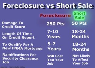 short sale vs foreclosure short sale on credit