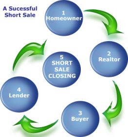 short sale vs foreclosure short sale process