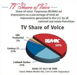 remax marketing and visibility remax television