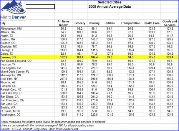 denver cost of living chart graph cost of living chart denver econonmic development corporation