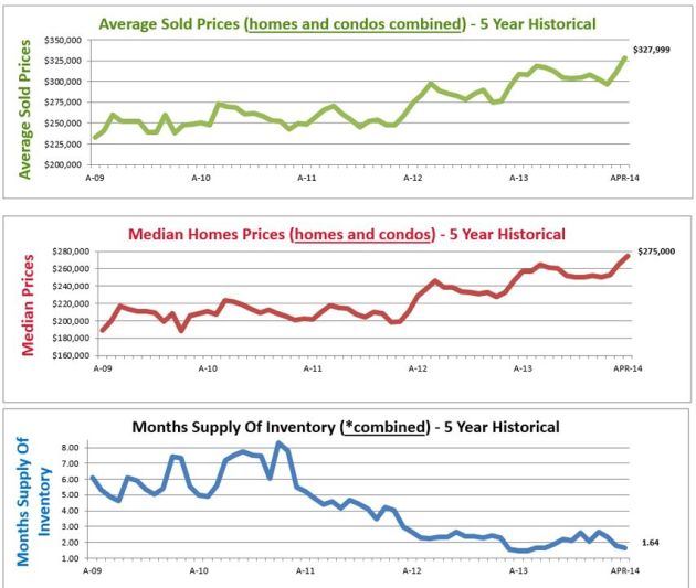 June 2014 Home Price Report Denver CO