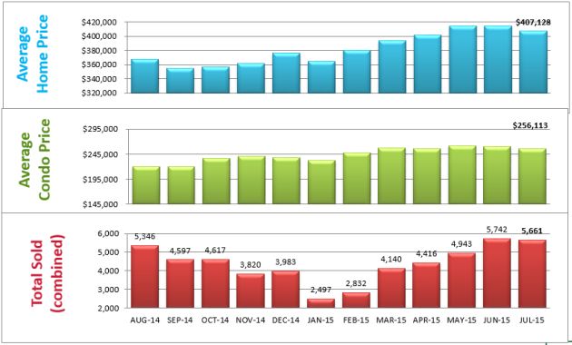 average home price denver co bar chart homes sold denver