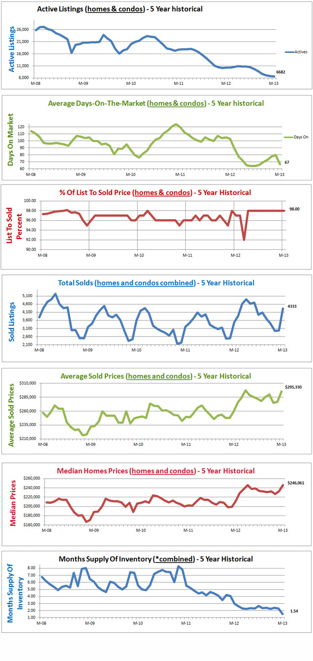 Home Price Report Denver CO May 2013 (archived)