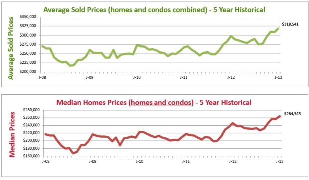 housing market graphs