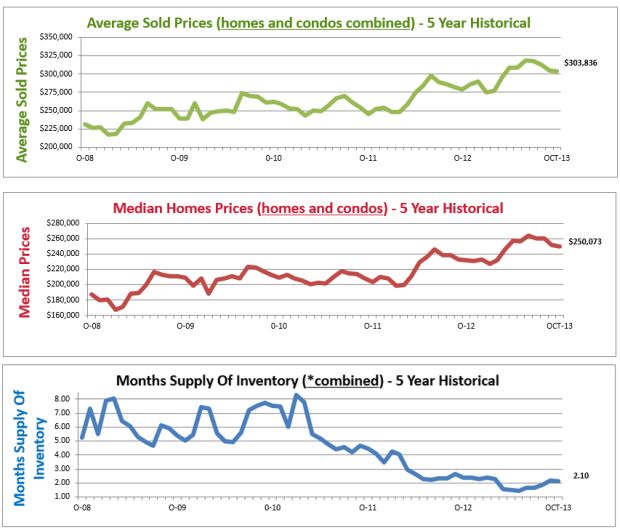 housing market graphs denver co