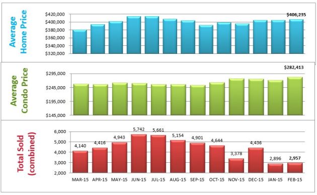 bar chart homes sold denver