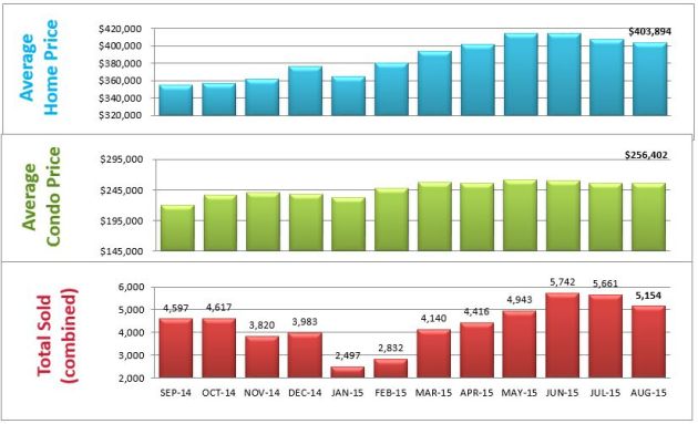 bar chart homes sold denver