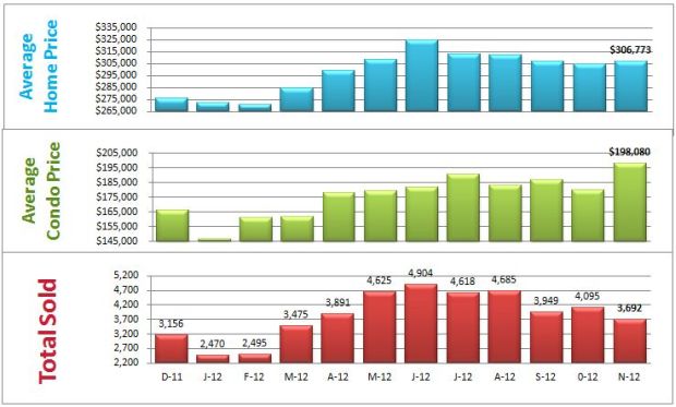bar chart homes sold denver