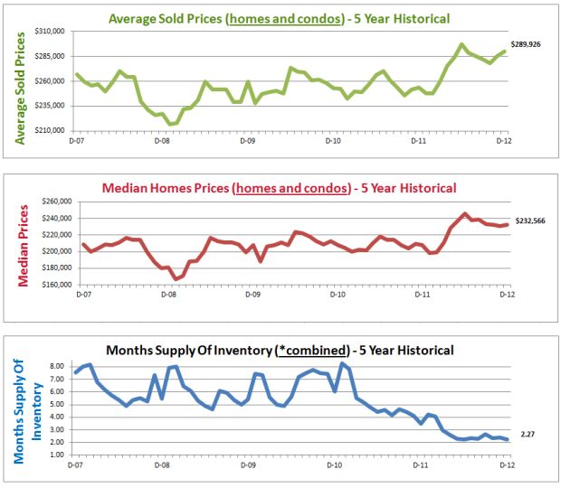 Home Price Report Denver CO January 2013 (archived)