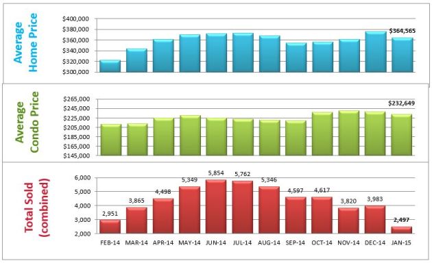 bar chart homes sold denver