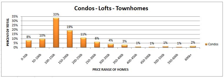 Denver CO Homes - The Hottest Price Range: September 2011
