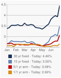 mortgage interest rate trends
