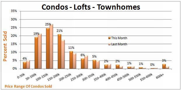 graph condo sales denver co