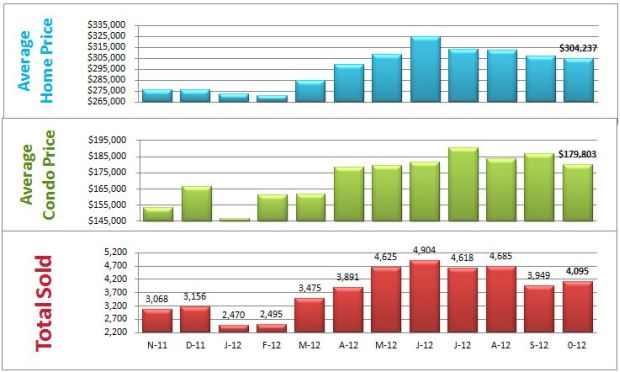 bar chart homes sold denver
