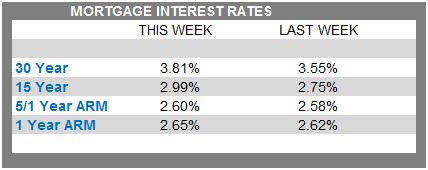 mortgage rate comparison chart