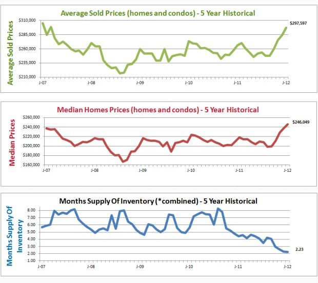 Home Price Report Denver CO July 2012 (archived)