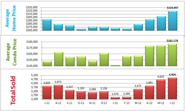 bar chart homes sold denver