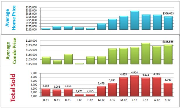 average home price denver co bar chart homes sold denver