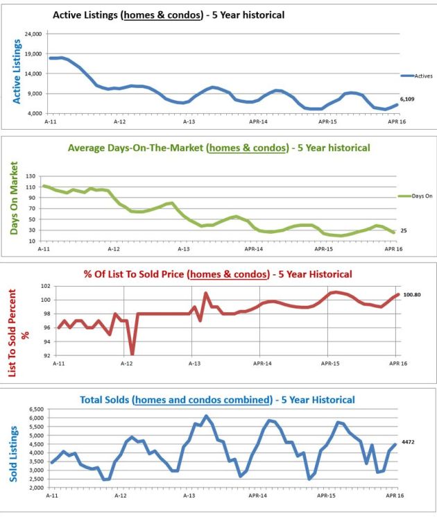 housing market graphs denver 

co
