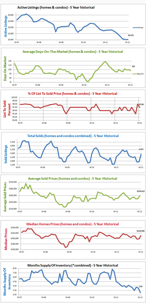 Home Price Report Denver CO April 2012 (archived)