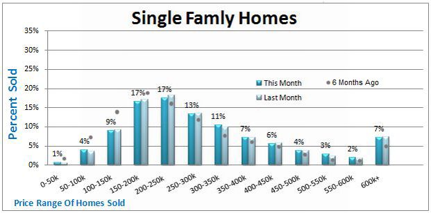 home sale graphs
