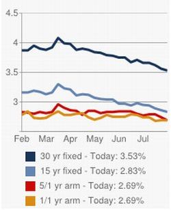 july 2012 interest rate graph