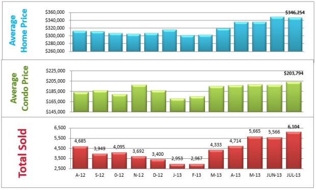 average home price denve bar chart homes sold denver
