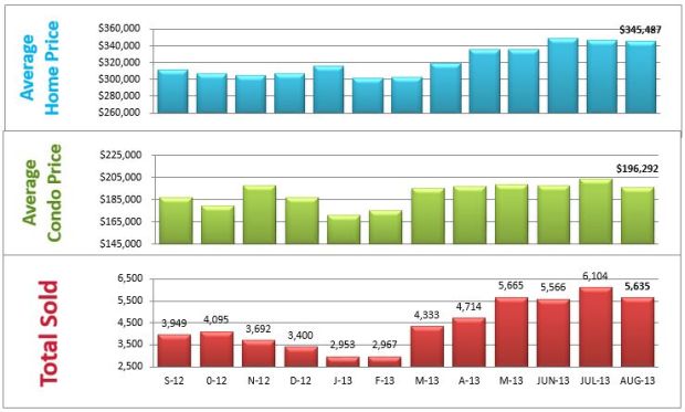 average home price metro denver co bar chart homes sold denver