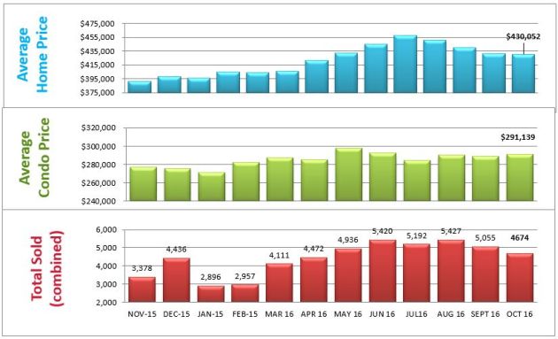 bar chart homes sold denver