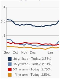 mortgage interest rate trends