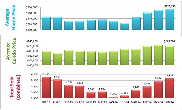 bar chart homes sold denver