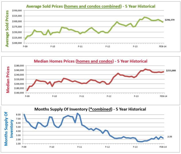 April 2014 Home Price Report Denver CO