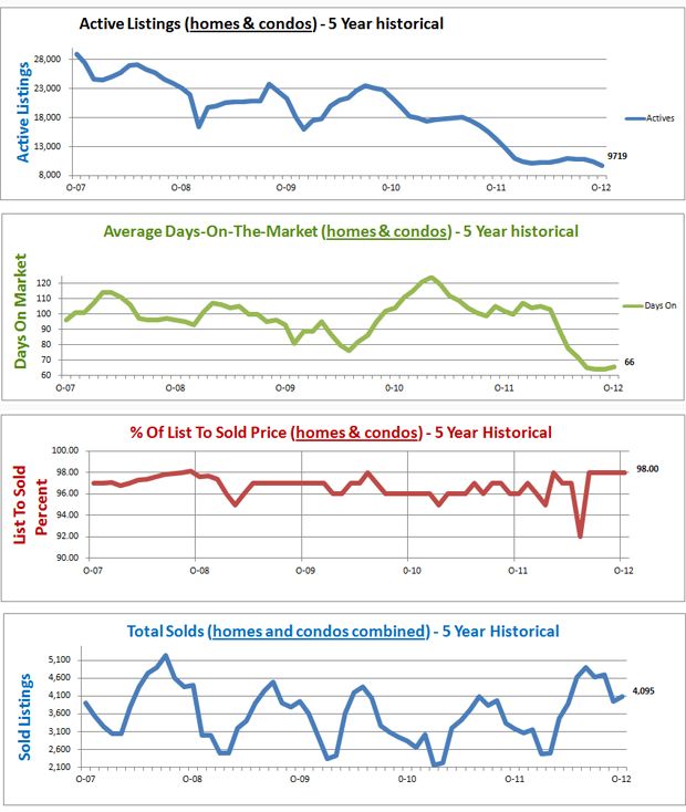 Home Price Report Denver CO November 2012 (archived)