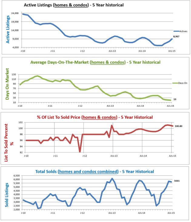 average home price denver co housing market graphs denver co