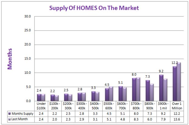 Supply Of Homes In Denver's Real Estate Market denver housing inventory