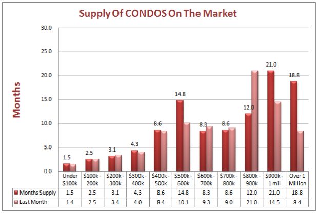 Supply Of Homes In Denver's Real Estate Market denver condo inventory