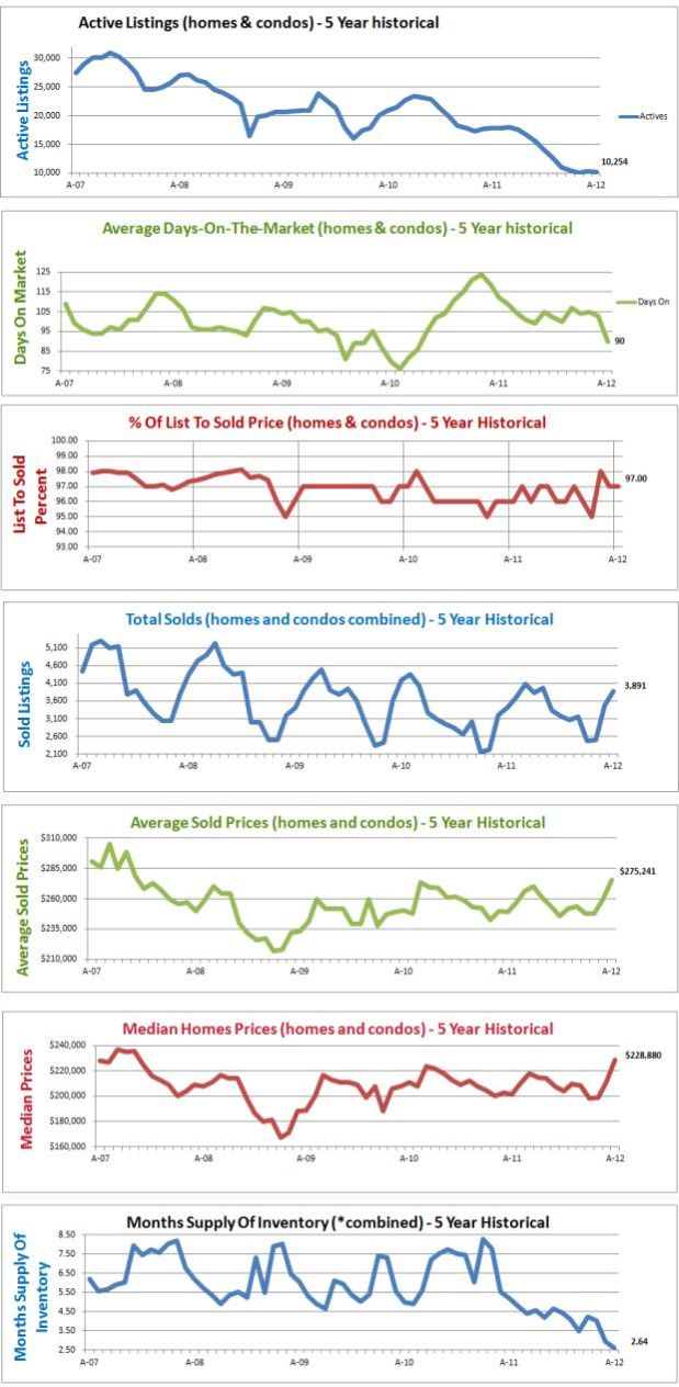 Home Price Report Denver CO May 2012 (archived)