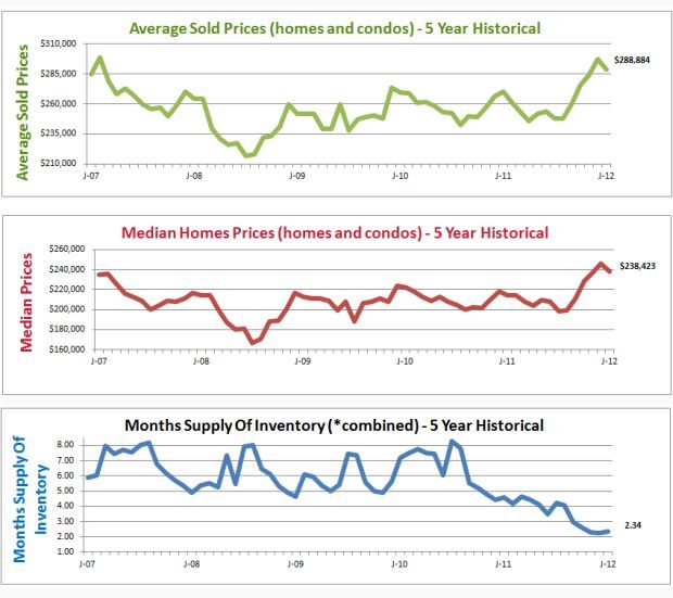 Home Price Report Denver CO August 2012 (archived)