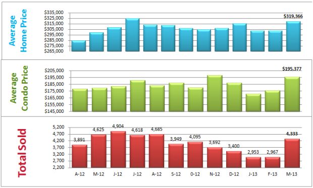 bar chart homes sold denver