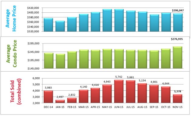 bar chart homes sold denver